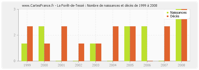 La Forêt-de-Tessé : Nombre de naissances et décès de 1999 à 2008